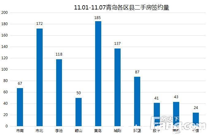 网签|上周（11.01-11.07）青岛二手房网签924套 环比下降33%