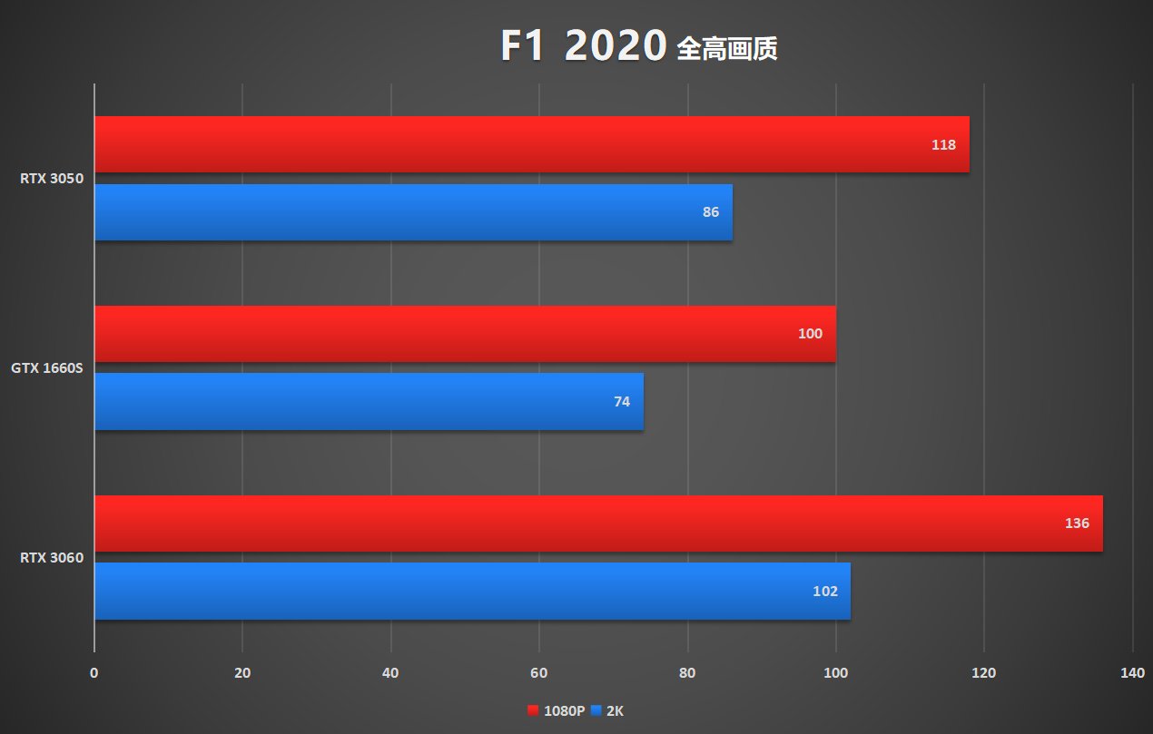 RTX3050|今年最值得买的显卡？RTX3050评测来了