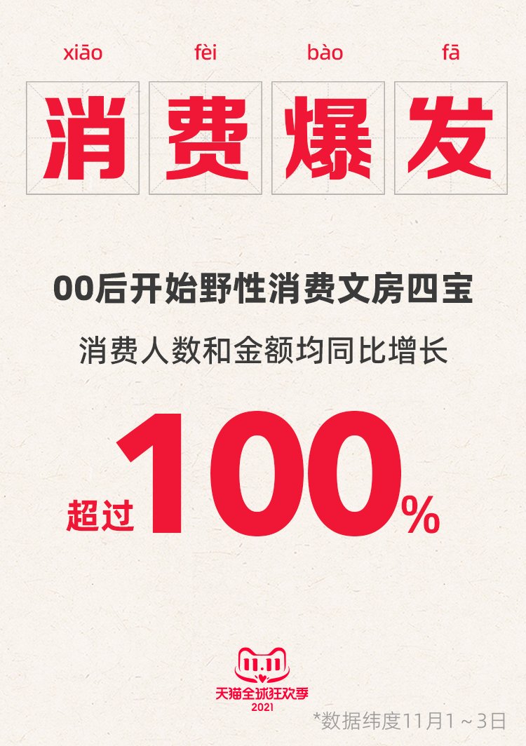 消费额|玩购双11丨文房四宝成双11“新网红” 00后消费额同比大增