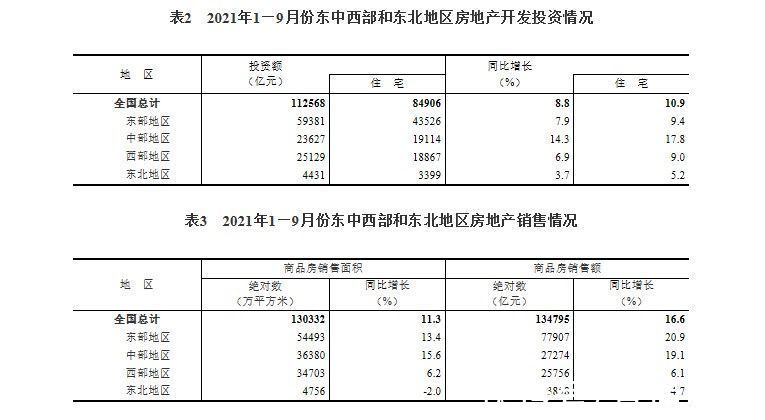 商品房|1—9月份全国房地产开发投资112568亿元，同比增长8.8%