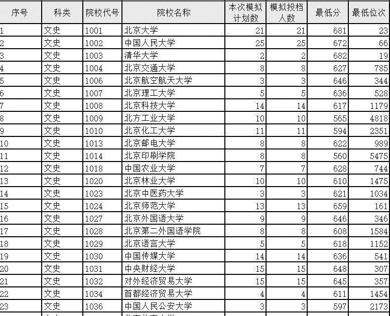 差异|模拟投档和真实录取差异不大,这些数据能让你提前知晓能否录取