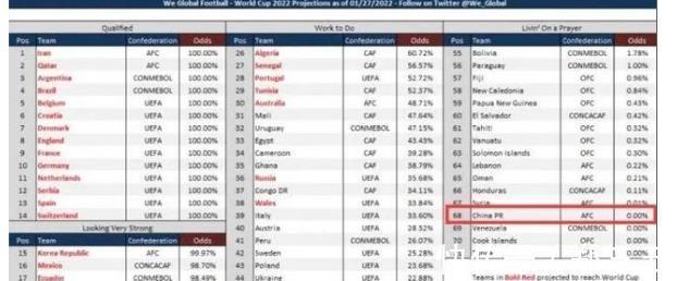 阿曼|1-0！亚洲第六=12强赛最强队，出线概率99.97%助攻国足却被拒绝