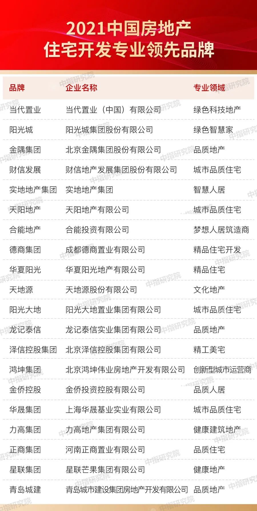 品牌|2021中国房地产品牌价值研究报告