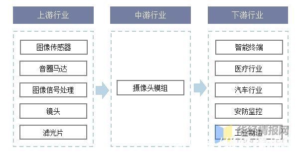 日韩|摄像头模组市场规模情况，生产厂商主要集中在日韩、中国大陆