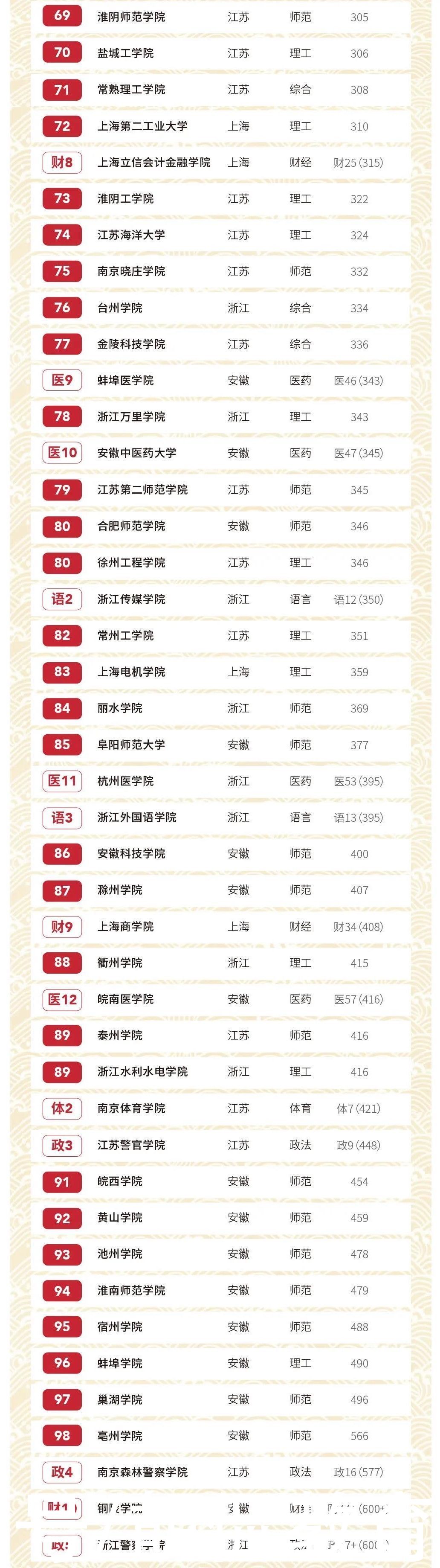 最新|长三角地区大学最新排名：分为6个档次，考上前两档前途不可限量