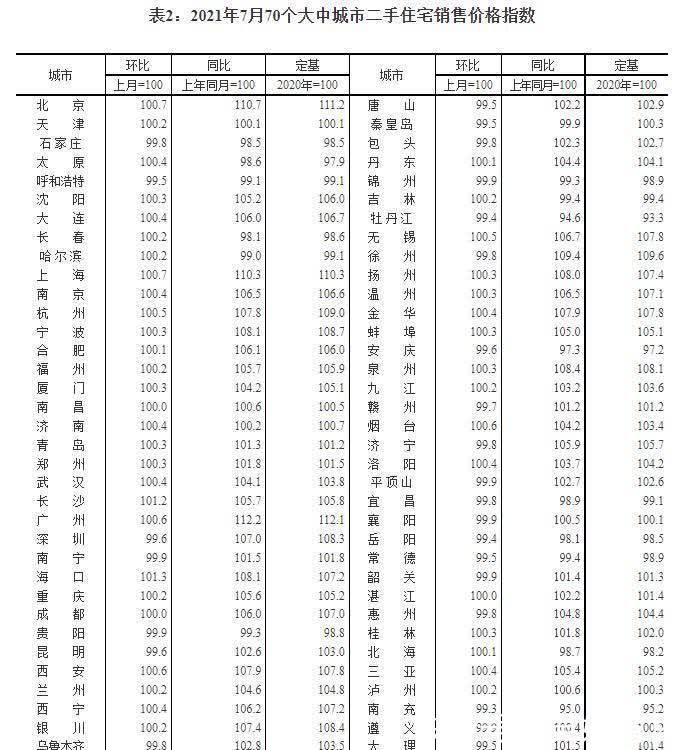 一线城市|中国7月70城房价:一线城市房价环比涨幅回落