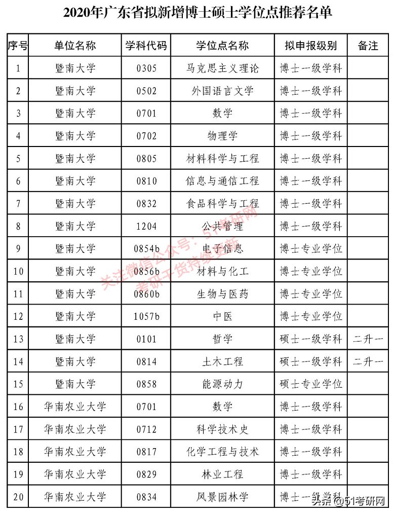 西藏农牧学院|来了！31省市拟新增硕士点全名单！第一年报考的人少，容易上岸