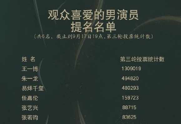 30届金鹰奖首公布投票数,王一博赵丽颖断层,杨幂易烊千玺很意外