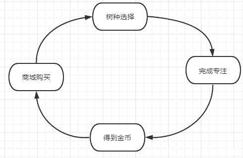 todo|用心待办护学霸｜番茄ToDo竞品分析