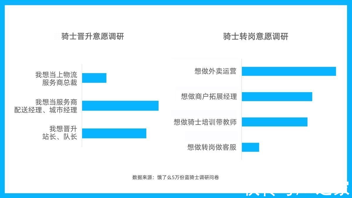 陈艳霞|饿了么发布《蓝骑士发展与保障报告》：8%骑士希望晋升为物流总裁