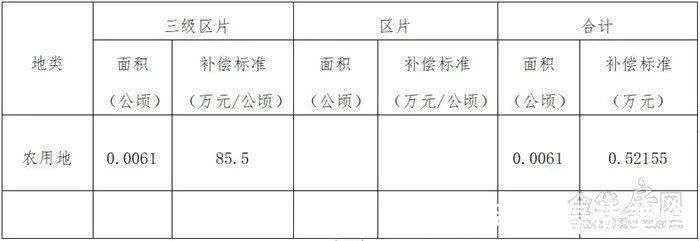 白龙桥镇|补偿来了涉及市区7个村、462亩，快看你家被征收的土地能赔多少