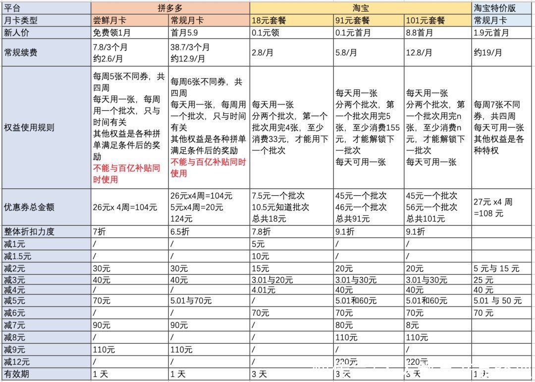 史上最全：拼多多与淘宝系省钱月卡PK