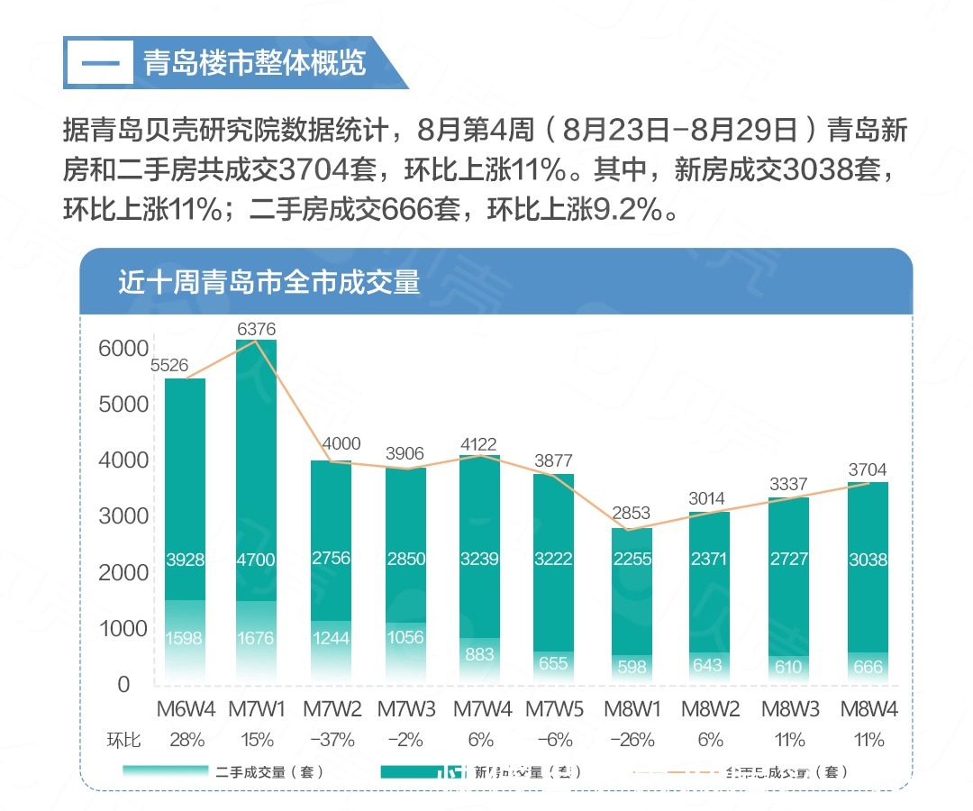 成交量环比上涨11% 新房住宅15653元/㎡|8月第4周 | 环比