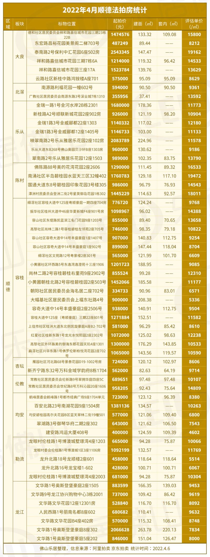 捡漏|4月佛山共160套法拍房要来！究竟值不值捡漏？一文看懂法拍房！