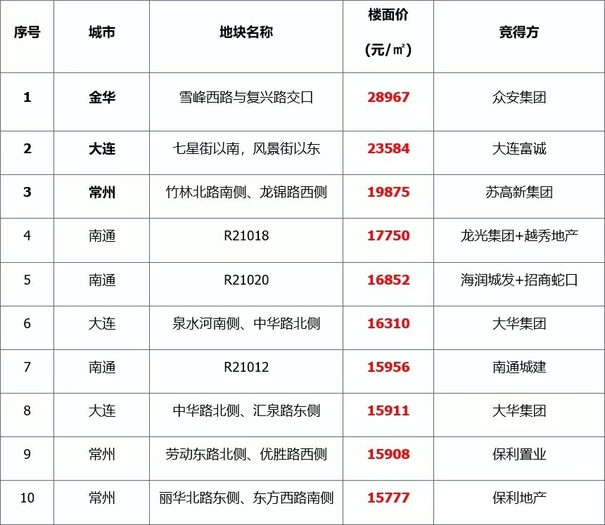 榜单|土地丨总体供应量环比下降，整体成交均价走低