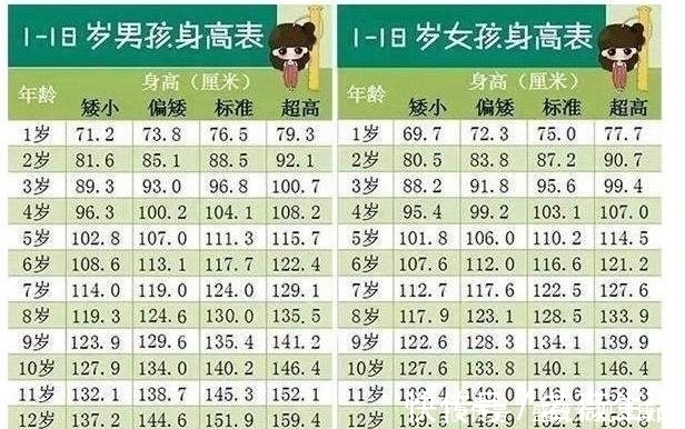 孩子|格格:宝宝身高增长标准已出炉,看看你家达标没?附上增高诀窍
