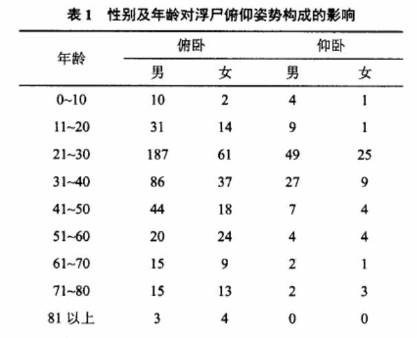 溺水身亡时身体会经历什么？最终真是男性面朝下，女性面朝上吗？