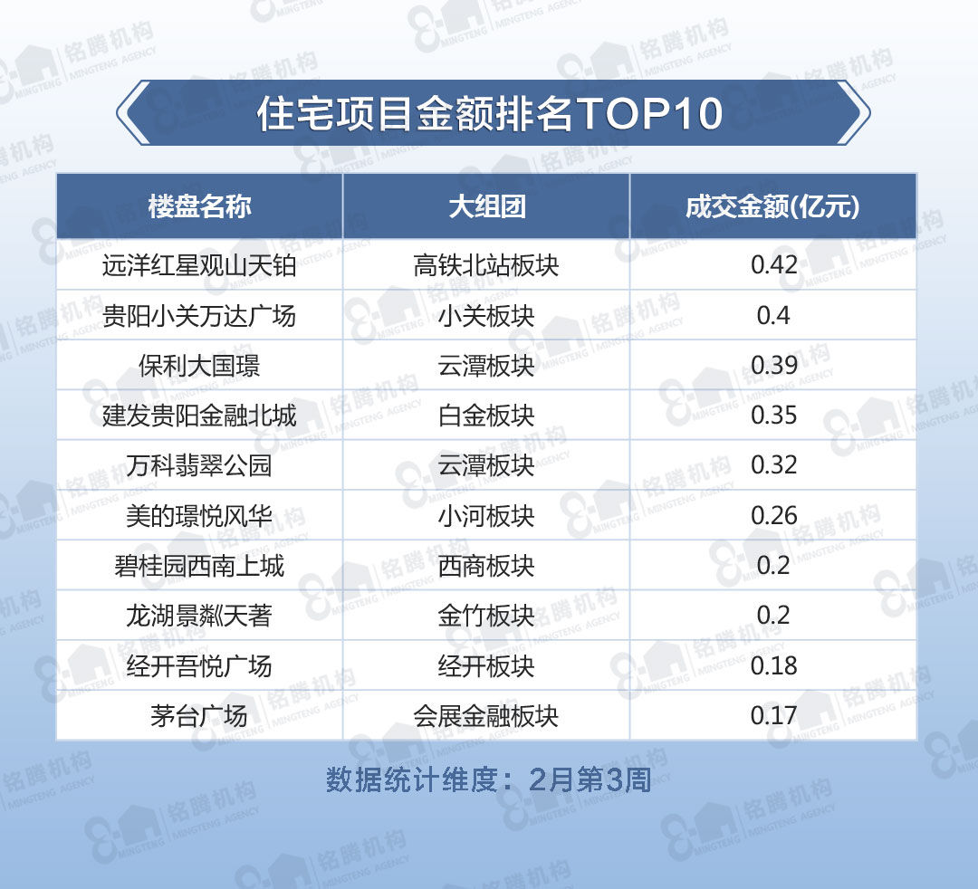 项目|周住宅项目成交榜单：远洋红星观山天铂以0.42亿元成交金额入榜首