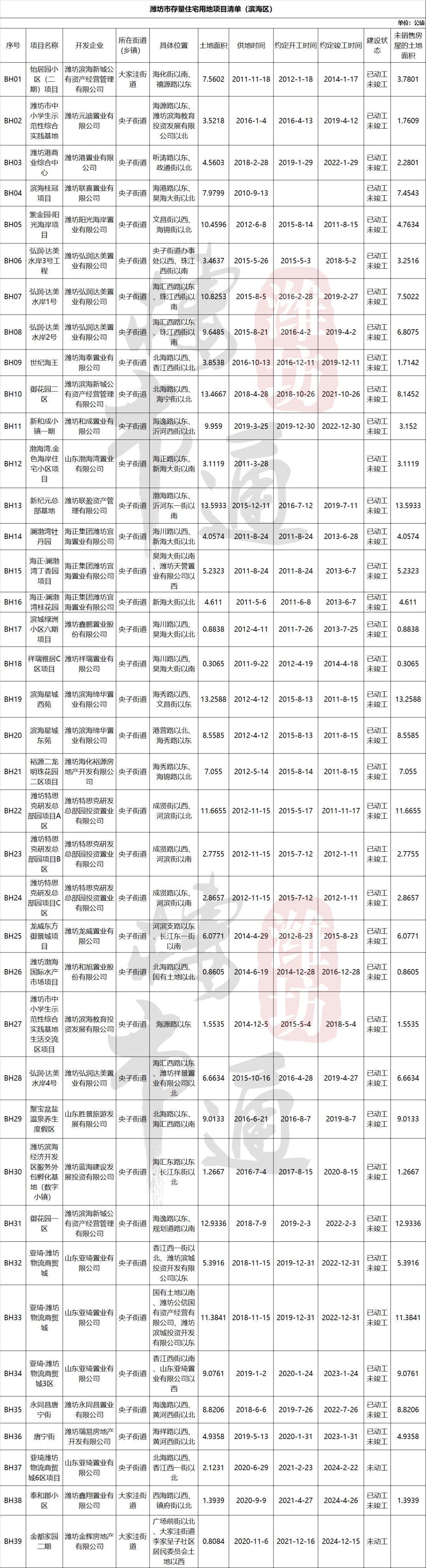信息量|官宣！320个项目分布图！潍坊还有这些楼盘没卖完