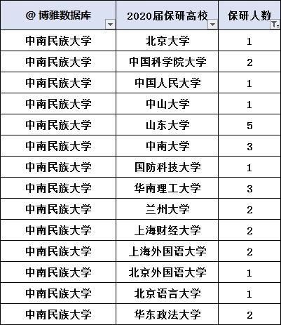 保研|中南民族大学2021届保研情况