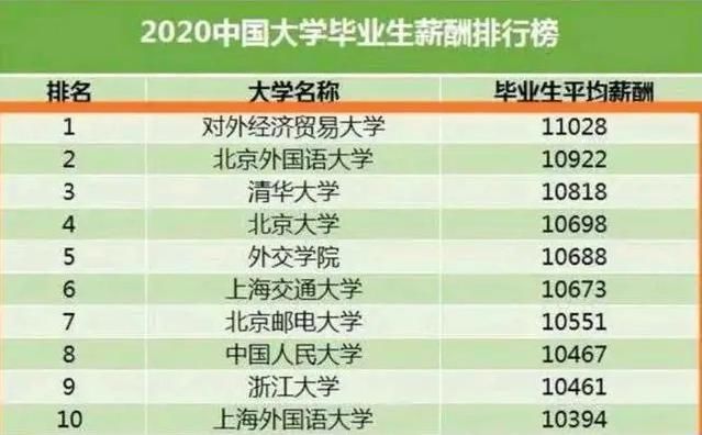 大学生收入最高的5所大学：“双非院校”强势上榜，北大无缘前三