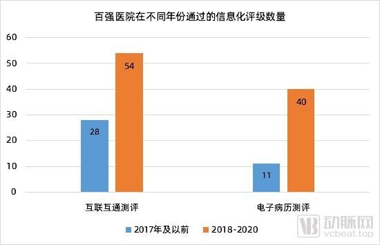 信息化|“青铜”选手降到14%，国内百强医院的信息化分别在什么段位？