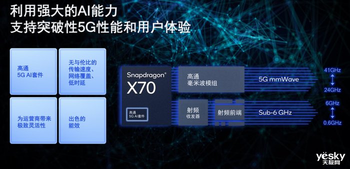 骁龙|高通推出骁龙X70：全球首个集成5G AI处理器的调制解调器及射频系统 更智能更强大