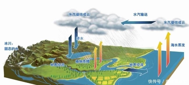 密度 水有重力且无孔不入，但为何却没有流进地球内部呢？