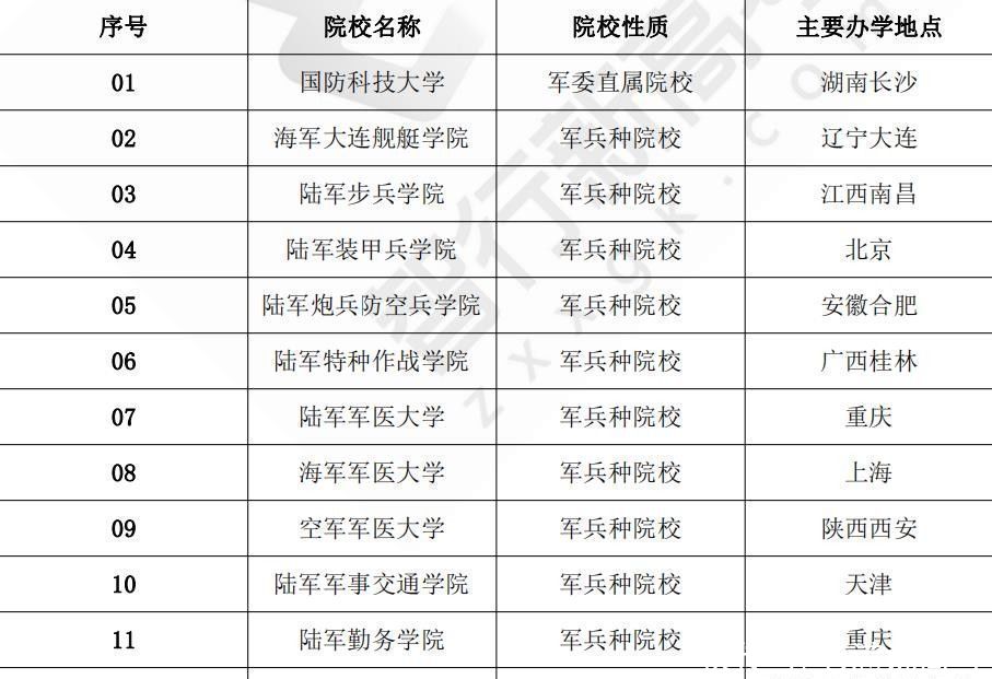 军军医大学|高中生上大学路径之军队院校生，入伍当兵？