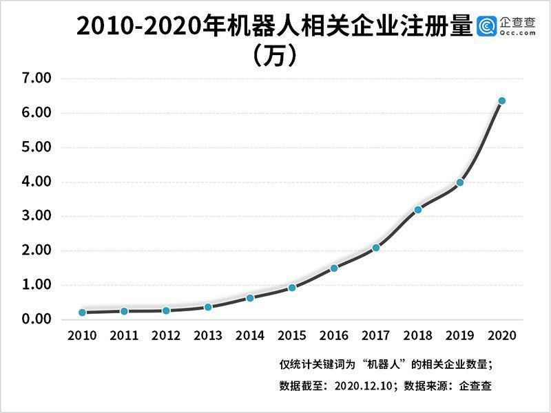 融资事件|?送餐机器人成新宠！我国机器人相关企业前三季度同比增六成