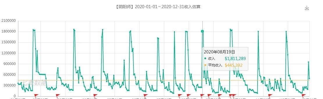 玩家们|阴阳师策划越来越小气，成功的活动就是不出，用寮战呱太恶心人？