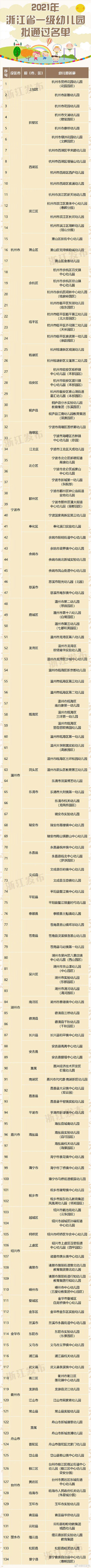 浙江省教育厅|134所！浙江拟认定新一批省一级幼儿园