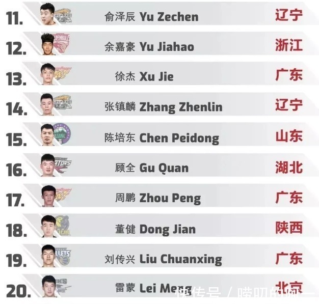 胡明轩|权威媒体评全运会球员实力榜:前十中辽粤球员占七席,郭艾伦第一