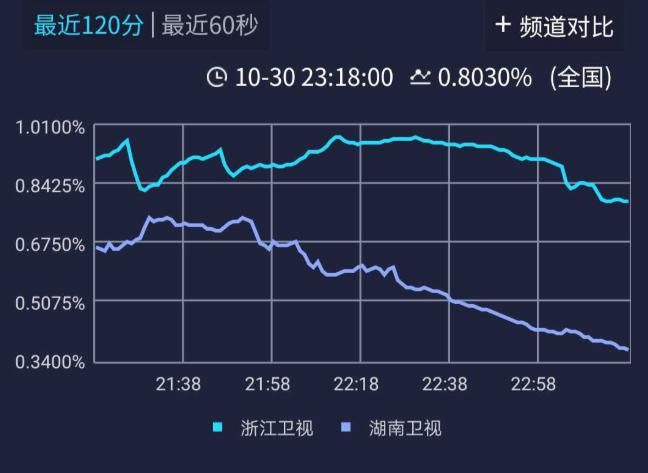  简单|《姐姐的爱乐之程》收视一路下跌，首播即败北，原因很简单