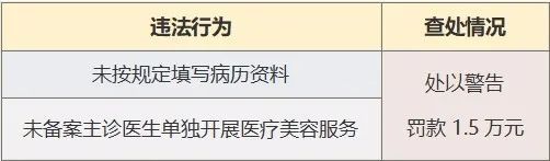 立案|“重庆时光”“赛格尔”等15家医疗美容机构被立案调查！