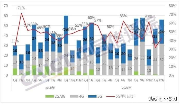 市场份额|逐渐复苏！去年我国5G手机出货量同比增长63.5%