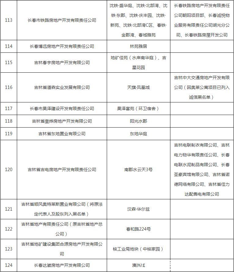 公示|避雷！这些小区下产权难，开发商被列入黑名单公示