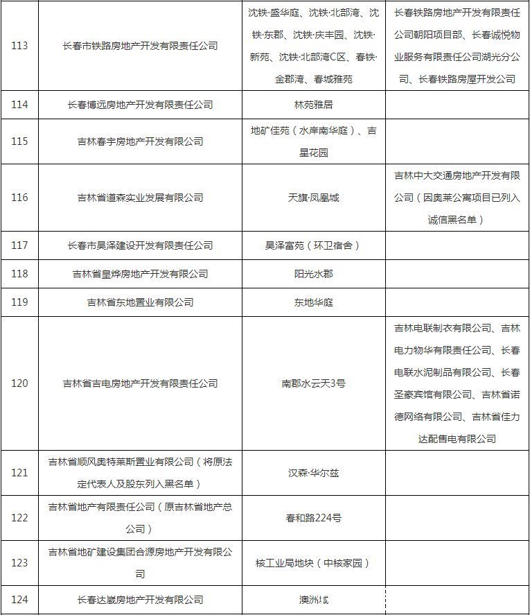 公示|避雷!这些小区下产权难,开发商被列入黑名单公示