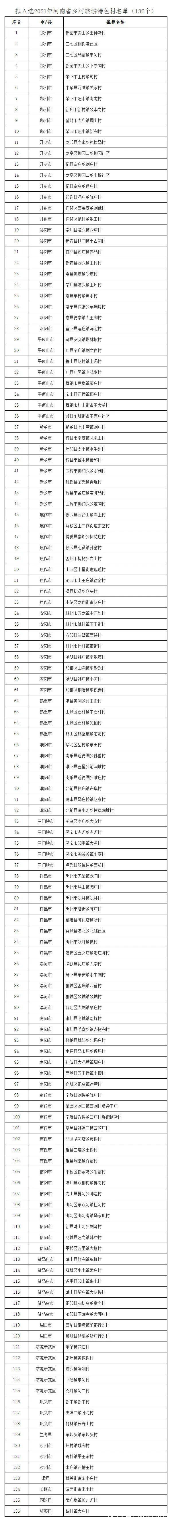 示范基地|名单公示！河南这136个村拟入选乡村旅游特色村，看看有没有你家乡