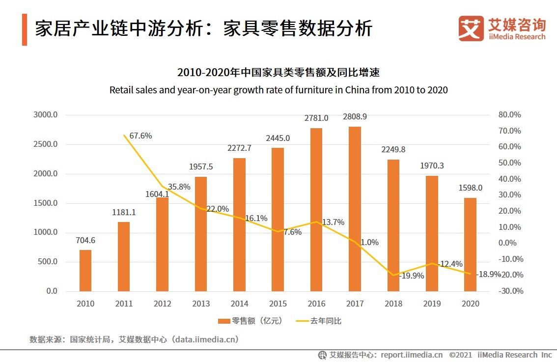 家居|2021年中国家居产业链中游分析:家具产量、定制家居渗透率、智能家居市场规模