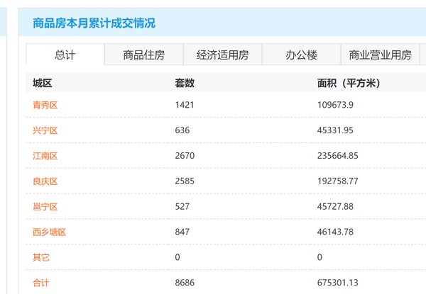 4月22日南宁商品房网签713套|市场成交 | 商品房