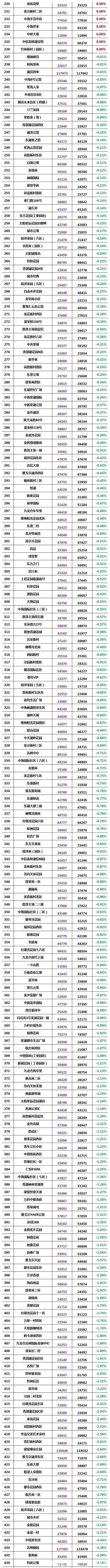 二手房|又跌了!苏州二手房2700个小区最新房价曝光!1100多个下