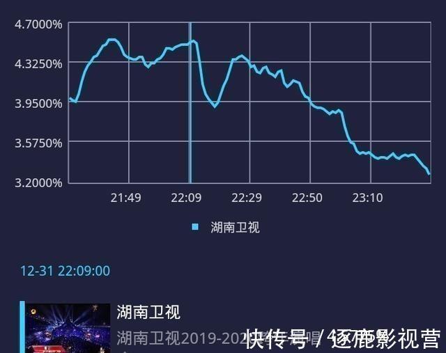 跨年收視率出爐：芒果破3成最大贏家，浙江衛視反響太現實