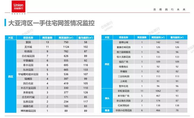 网签|市场供需回升，惠阳反弹领跑