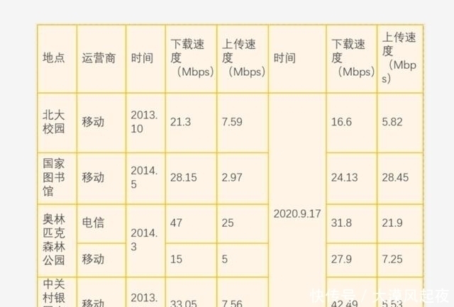 5g|实测数据出炉，5G网络诞生4G被降速？中国移动没想到落后了这么多