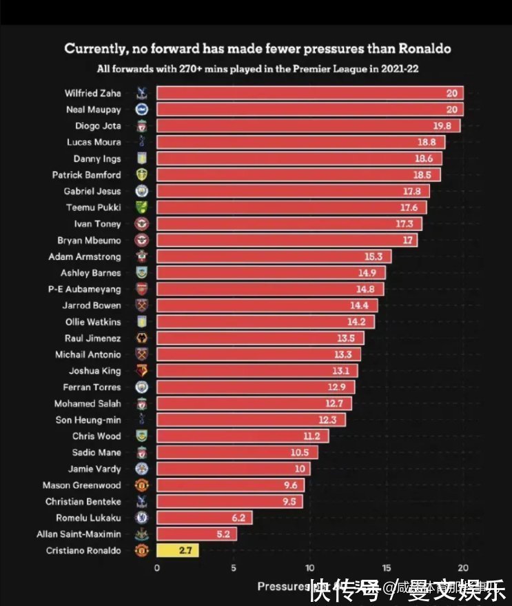 印象流|50万周薪请回大爷！媒体晒英超跑动榜，曼联失策了！C罗倒数第一