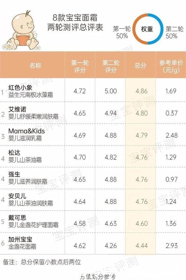 杏璞霜|51款宝宝面霜评测(下)保湿能力差别明显，2款检出微量重金属！
