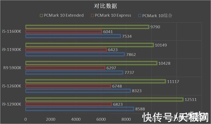 英特尔|一战封神再铸巅峰 英特尔酷睿i9-12900K/i5-12600K评测