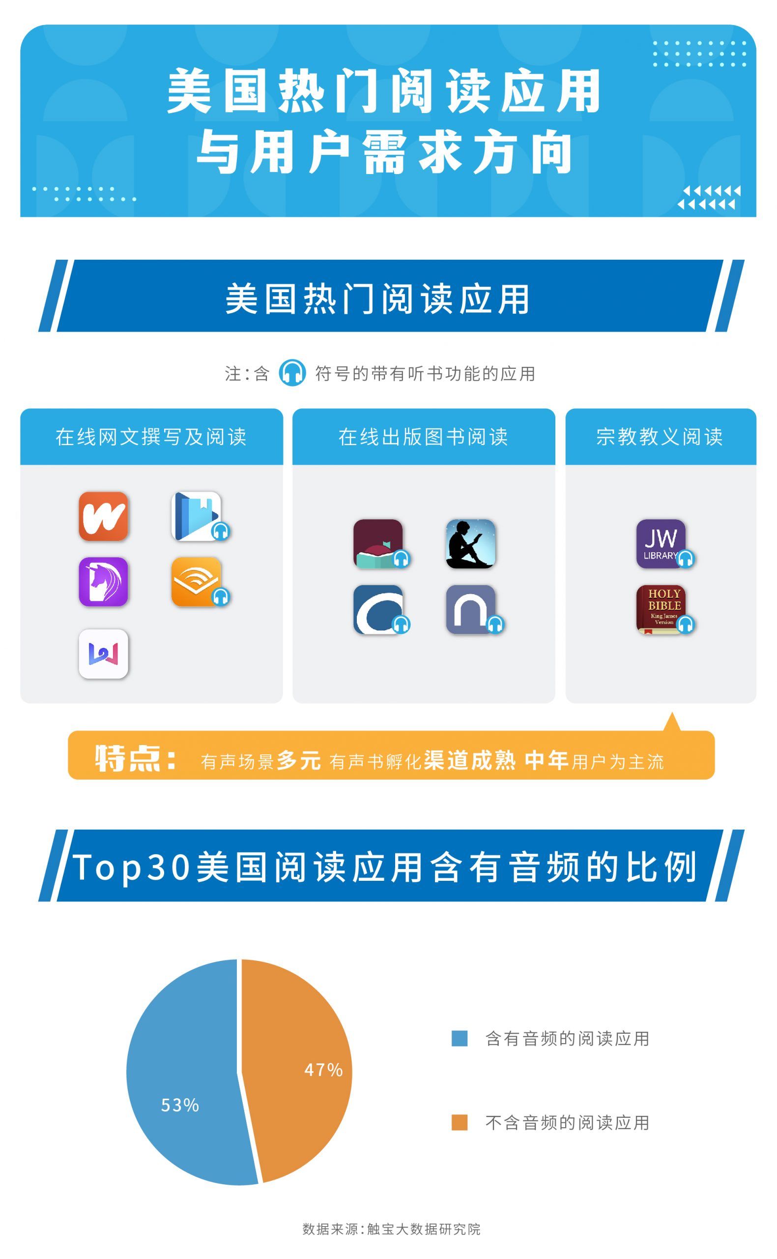 网络文学|触宝大数据发布海外泛娱乐应用洞察：听书需求跨越场景，网文 IP 孵化更多元