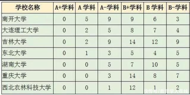 七所无A+学科的985大学，东北四杰占三所，剩下一所退步也很明显